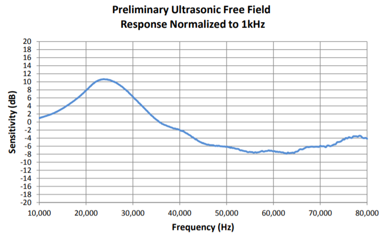 MEMS mic frequency response Image