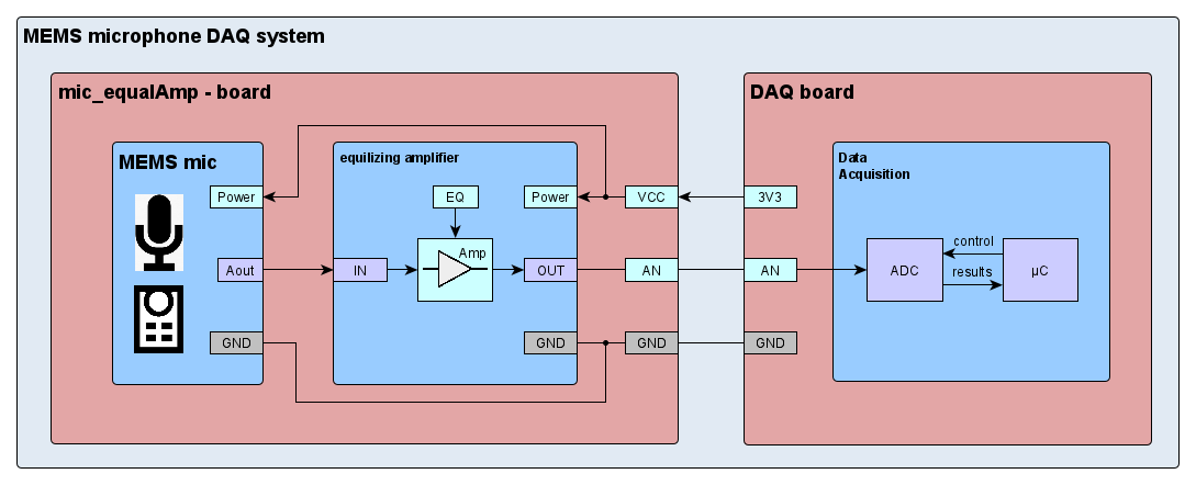 ultrasonic mic pre-amp block diagram DAQ.